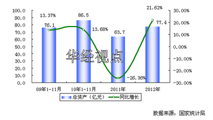 玻璃儀器數據,2009-2012年中國玻璃儀器制造行業資產規模增長趨勢圖-中國行業研究報告網