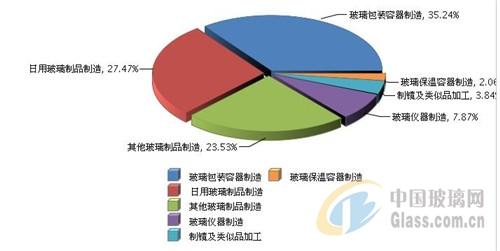 73%;玻璃儀器制造累計主營業務收入利潤率為7.5%,同比增長-0.